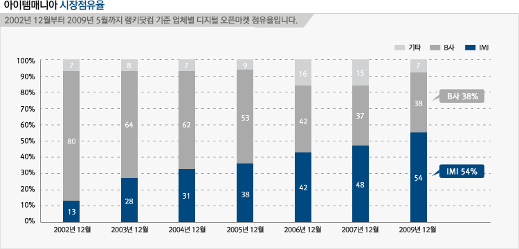 아이템매니아 시장점유율