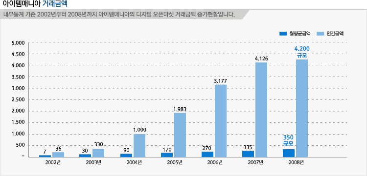 아이템매니아 거래금액
