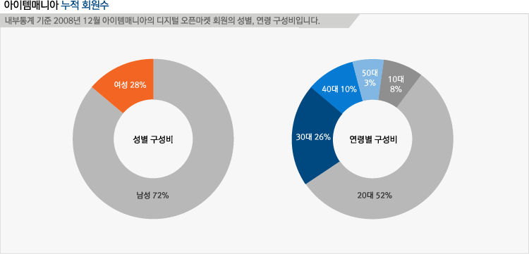 아이템매니아 누적회원수
